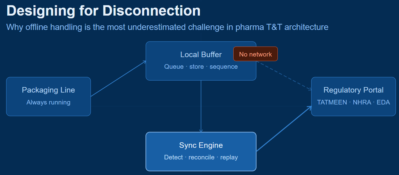 Offline Handling in Pharma Track & Trace Architecture