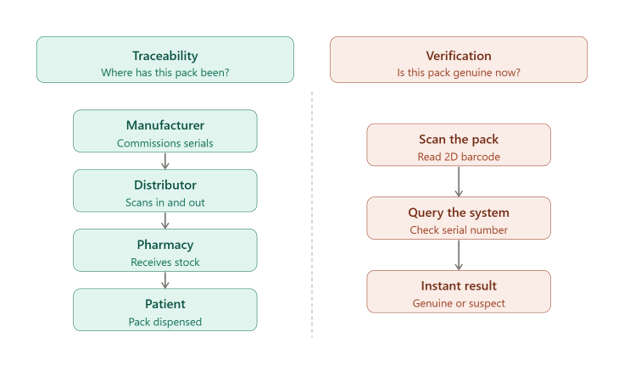 Traceability vs Verification