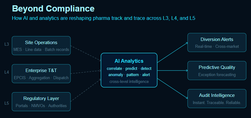 How AI and Analytics are Reshaping Pharma Track and Trace