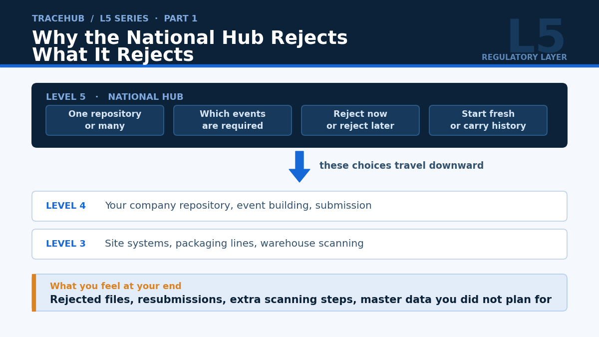 Why the National Hub Rejects What It Rejects >> L5 Series, Part 1