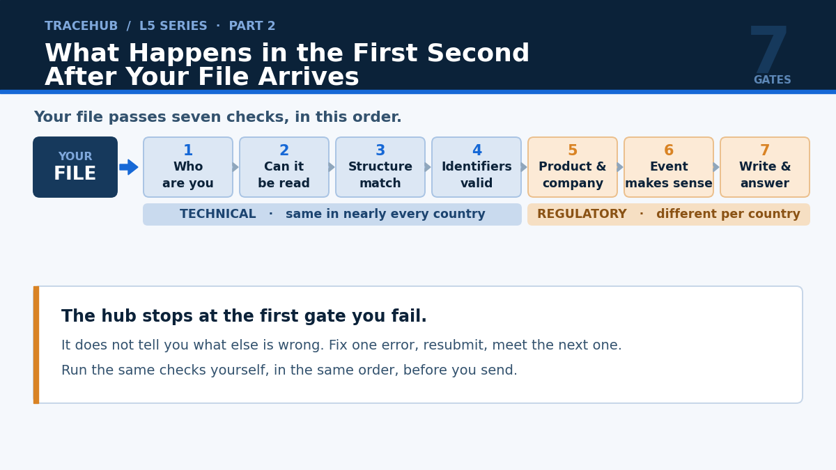 What Happens in the First Second After Your File Arrives >> L5 Series,Part 2