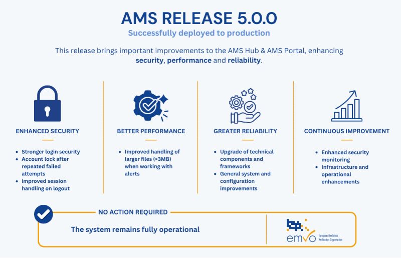 EMVO successfully deployed EAMS Release 5.0.0 to the production environment.