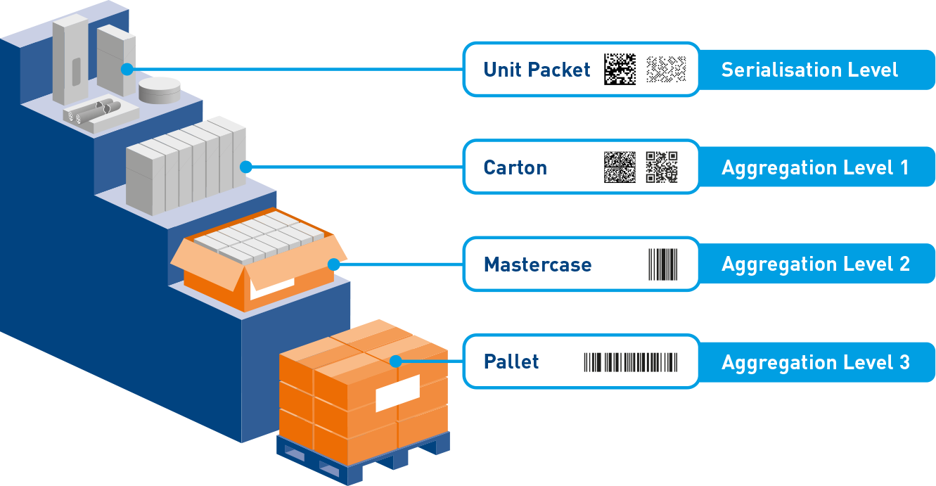 Pharmaceutical Serialization Levels