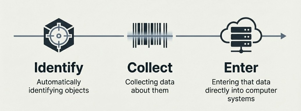 𝐀𝐮𝐭𝐨𝐦𝐚𝐭𝐢𝐜 𝐈𝐝𝐞𝐧𝐭𝐢𝐟𝐢𝐜𝐚𝐭𝐢𝐨𝐧 & 𝐃𝐚𝐭𝐚 𝐂𝐚𝐩𝐭𝐮𝐫𝐞 (𝐀𝐈𝐃𝐂)