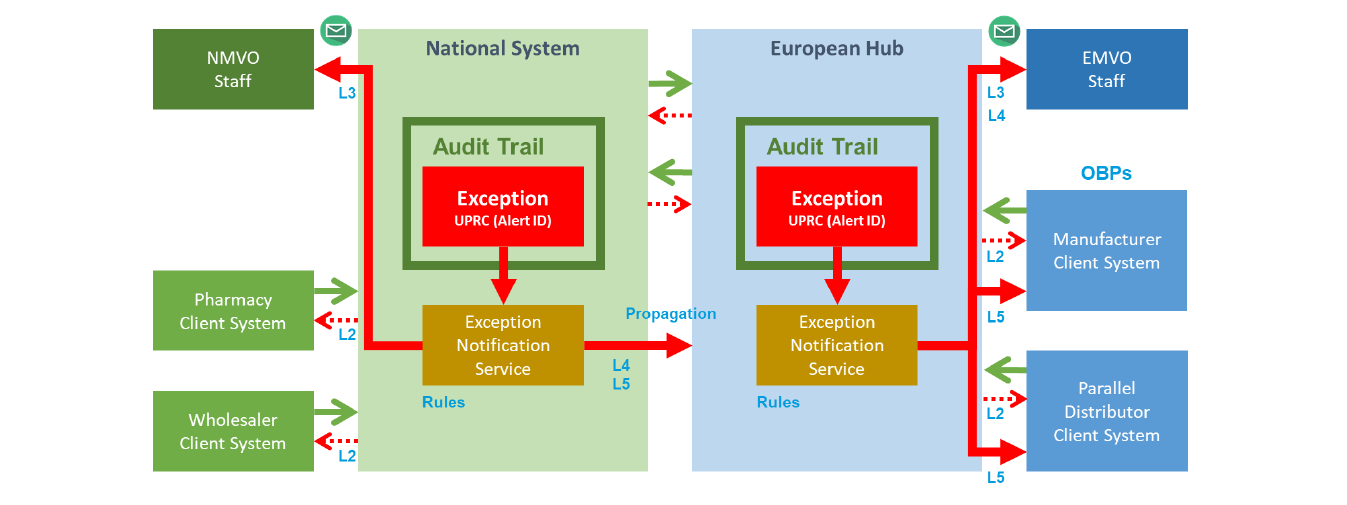 Behind the Beep: EMVS Digital Guard