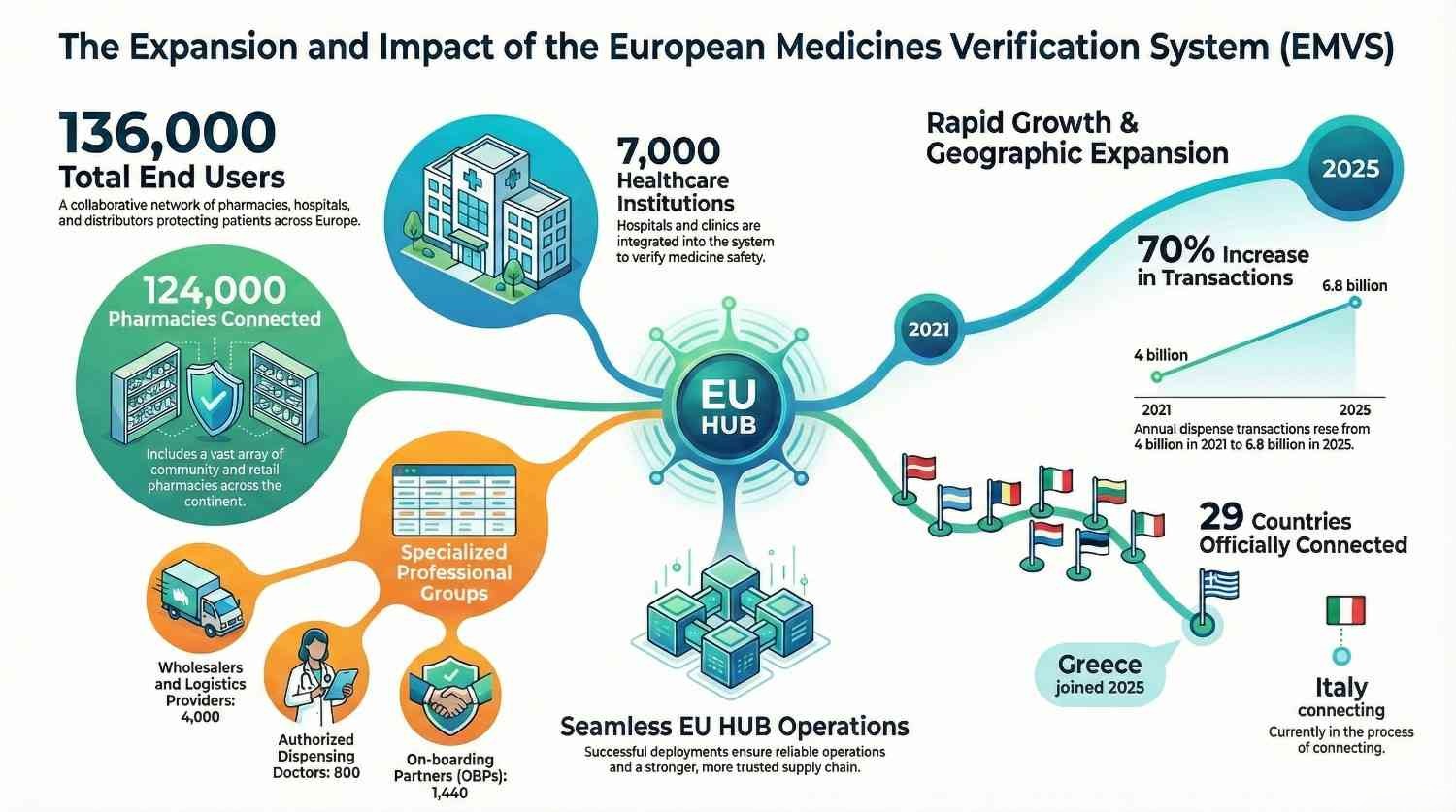 Celebrating 7 years of the European Medicines Verification System (EMVS)