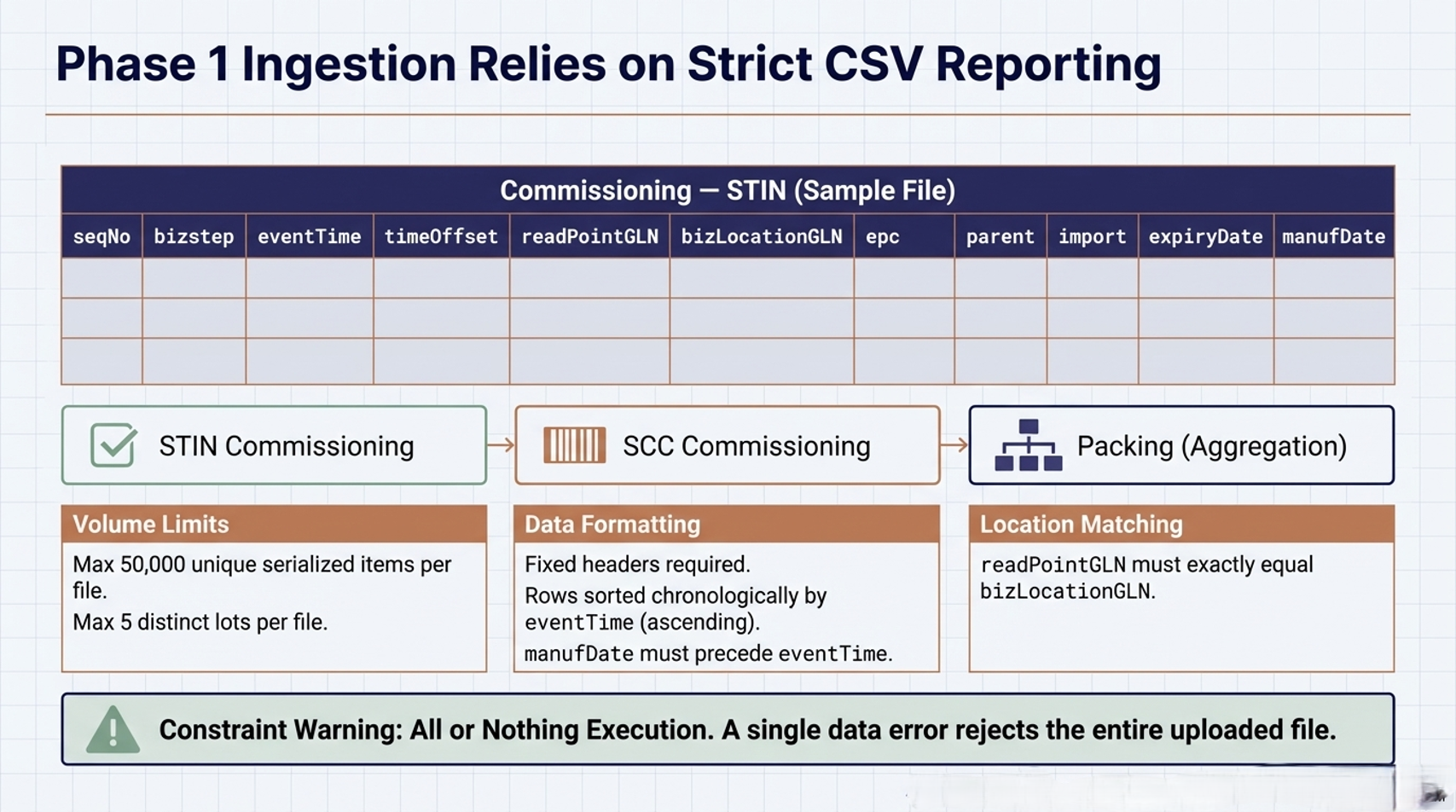 Turning the CSV Template into a Shipment Story in EPTTS