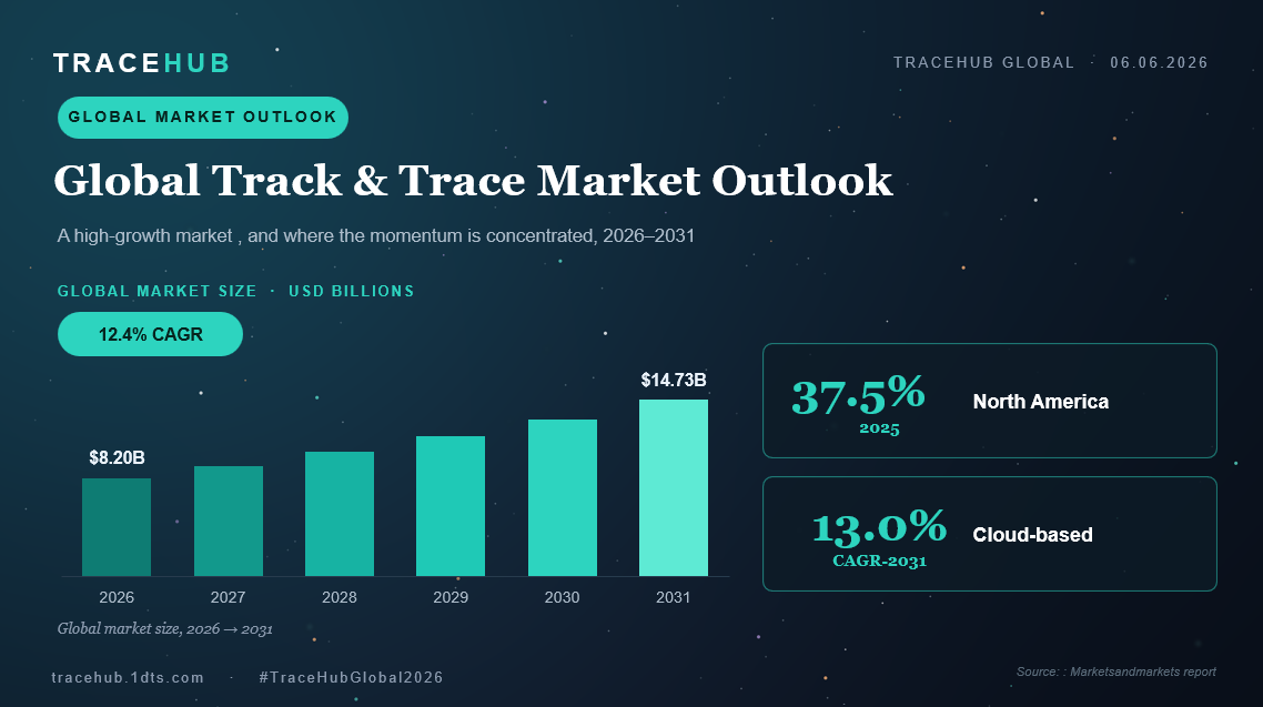 One of the key insights shared at TraceHub Global  Meeting 2026 