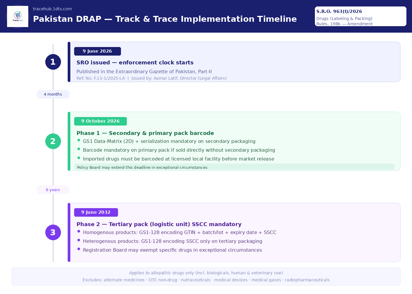  DRAP published  Notification of Amendments in the Drugs Labeling and Packing in Pakistan
