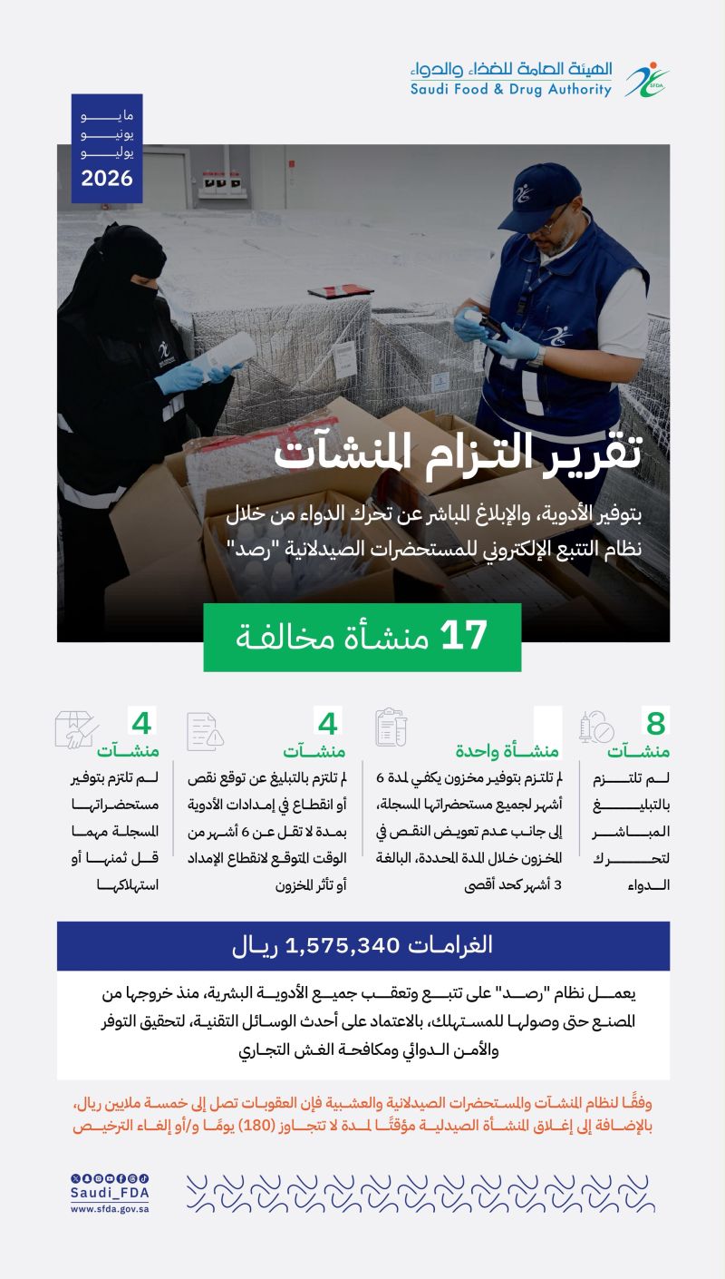 SFDA has published its  compliance report for May, June and July 2026